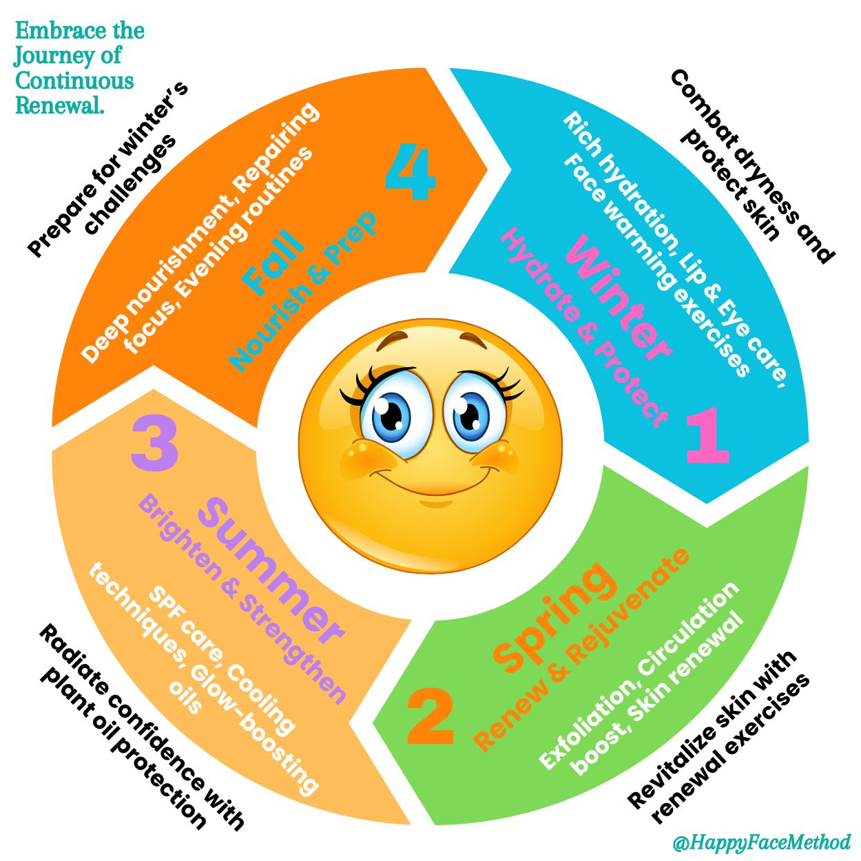 Happy Face Method Silver Membership